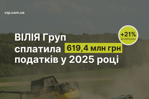 У 2025 році ВІЛІЯ груп сплатила 619,4 млн грн податків